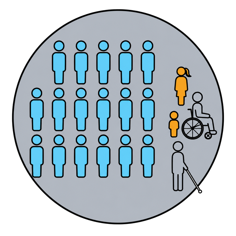 Diagrama de integração: pessoas diversas entram no círculo principal, mas permanecem agrupadas em um canto, sem se misturar ao grupo padrão.